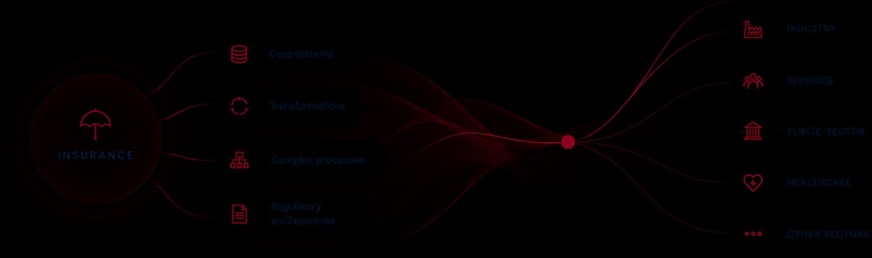 Diagram: an "Insurance" bubble on the left, from which ribbons converge on a single point and then fan out towards five sectors, industry, services, public sector, healthcare and other sectors. What transfers: core systems, transformations, complex processes and regulatory environments.